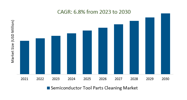 Semiconductor Tool Parts Cleaning Market Size 2023-2030